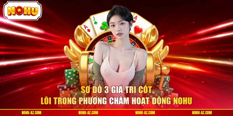 Sơ đồ 3 giá trị cốt lõi trong phương châm hoạt động NOHU